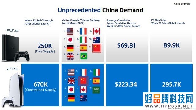 索尼公布PS5中国销量 市场体量全球第六 
