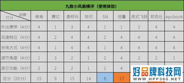 均价不超过50元的办公室热销小风扇横评，谁才是你心目中的解暑降温能手？