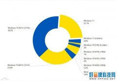 AdDuplex：Windows 11市场份额攀升至23%