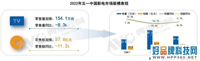 2022上半年彩电市场销量趋势盘点