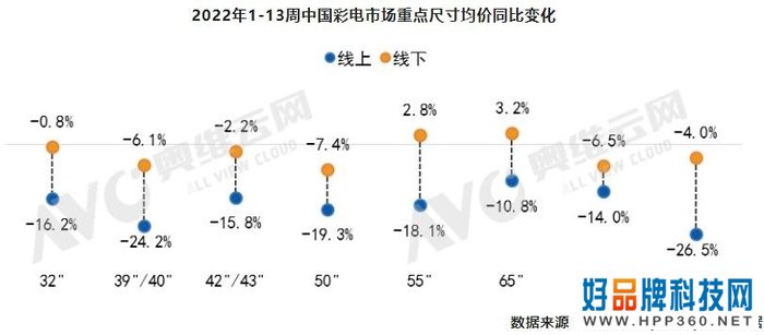 2022上半年彩电市场销量趋势盘点
