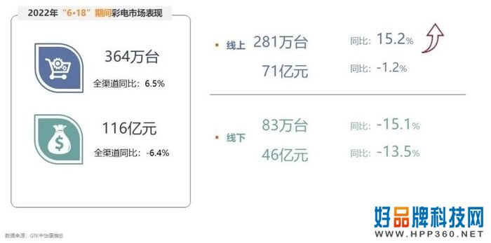 2022上半年彩电市场销量趋势盘点