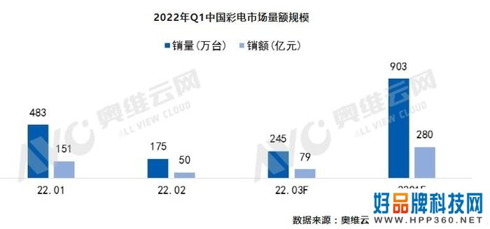 2022上半年彩电市场销量趋势盘点
