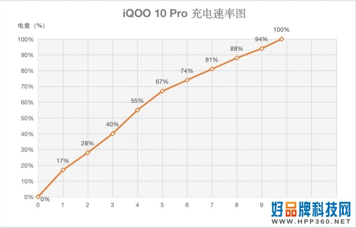 iQOO 10 Pro评测：重新定义充电时长的“赛道”之作