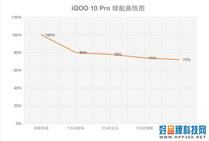 iQOO 10 Pro评测：重新定义充电时长的“赛道”之作