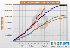 Switch全球总销量突破1.1亿，或成有史以来销量最高游戏机！