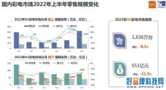 2022上半年国内彩电市场零售量1636万台，同比下降8.5%