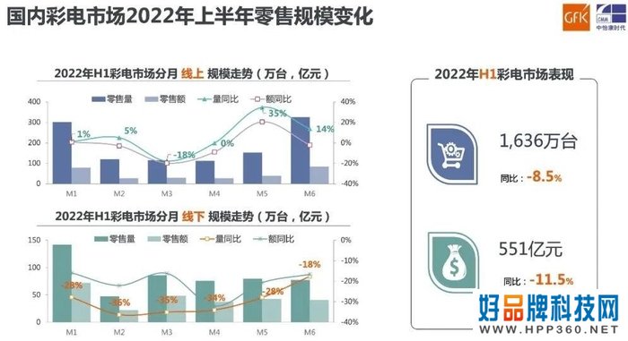 2022上半年国内彩电市场零售量1636万台，同比下降8.5%