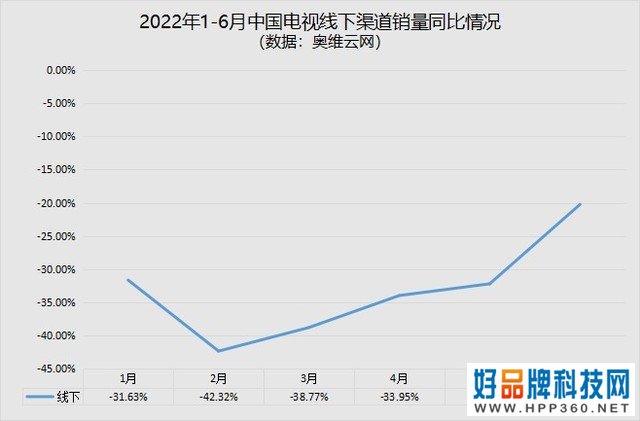 2022年1-6月电视ZDC：大家好像都不太需要电视了 