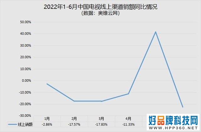 2022年1-6月电视ZDC：大家好像都不太需要电视了 