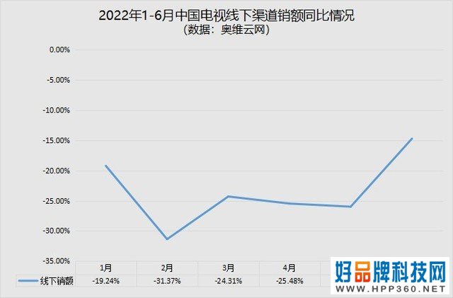 2022年1-6月电视ZDC：大家好像都不太需要电视了 