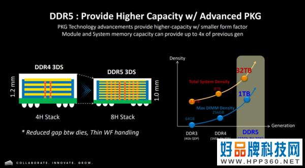 单条容量1TB！三星联合AMD开发大容量DDR5内存