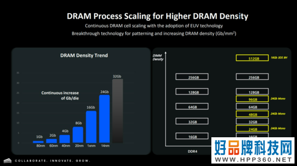 单条容量1TB！三星联合AMD开发大容量DDR5内存