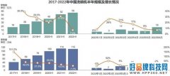 2022上半年国内洗碗机市场零售额增长7.0%