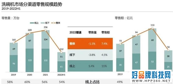 2022上半年国内洗碗机市场零售额增长7.0%
