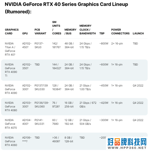 RTX 4060/4060 Ti曝光：最高频率可达2.7GHz