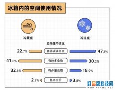 冷冻预制菜储存需求剧增 宅家经济下的冰箱需要哪些变化？