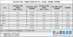 vivo重返国内第一，IDC发布Q3中国手机市场出货量数据