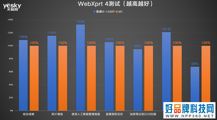 ThinkPad X13对比MacBook Air：酷睿i5生产力可胜M1，且价格更香!