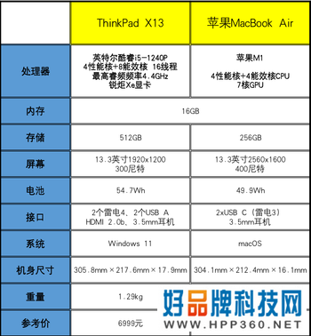 ThinkPad X13对比MacBook Air：酷睿i5生产力可胜M1，且价格更香!