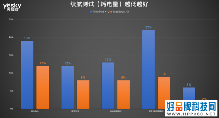 ThinkPad X13对比MacBook Air：酷睿i5生产力可胜M1，且价格更香!