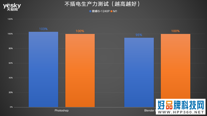 ThinkPad X13对比MacBook Air：酷睿i5生产力可胜M1，且价格更香!