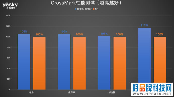 ThinkPad X13对比MacBook Air：酷睿i5生产力可胜M1，且价格更香!