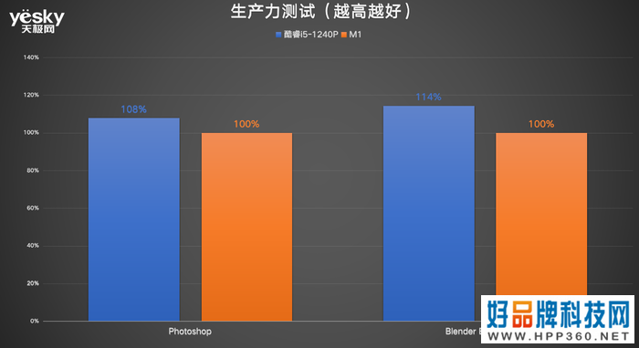 ThinkPad X13对比MacBook Air：酷睿i5生产力可胜M1，且价格更香!