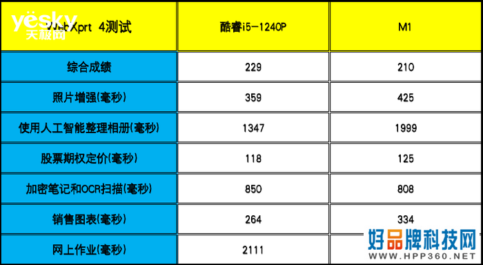 ThinkPad X13对比MacBook Air：酷睿i5生产力可胜M1，且价格更香!