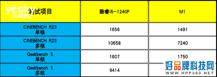 ThinkPad X13对比MacBook Air：酷睿i5生产力可胜M1，且价格更香!