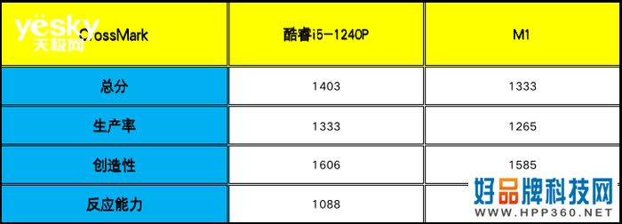 ThinkPad X13对比MacBook Air：酷睿i5生产力可胜M1，且价格更香!