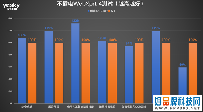 ThinkPad X13对比MacBook Air：酷睿i5生产力可胜M1，且价格更香!