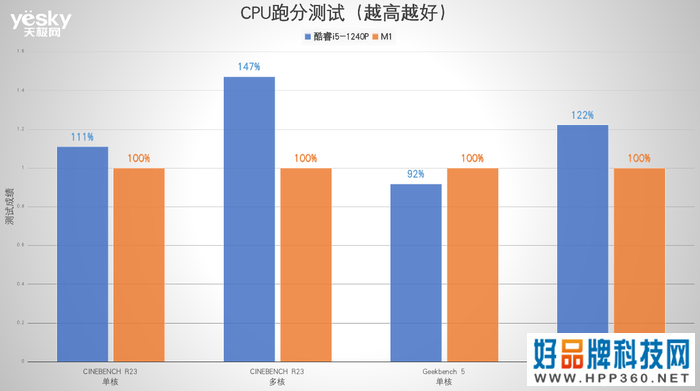 ThinkPad X13对比MacBook Air：酷睿i5生产力可胜M1，且价格更香!