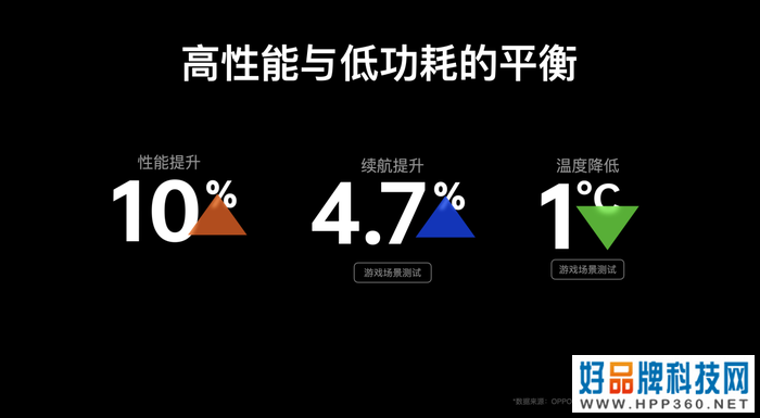 ColorOS 13超算平台，助力Reno9系列全方位流畅体验