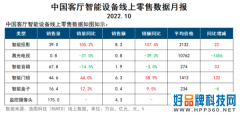 10月智能投影等六大客厅智能设备总零售量343.6万台