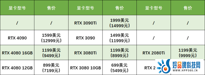 RTX 4080定价过高？ 有没有一种可能，它就是故意的