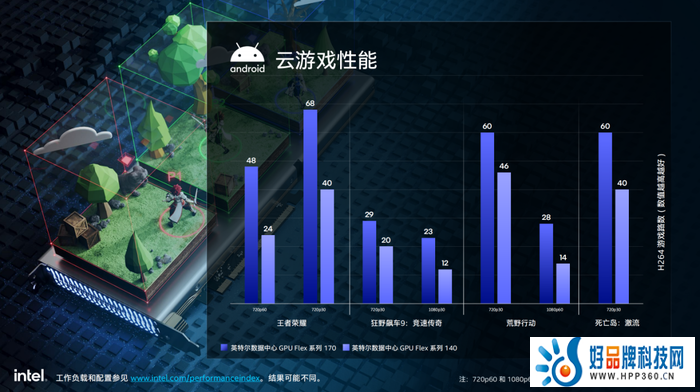 立足技术优势 英特尔数据中心GPU Flex加速数智化创新