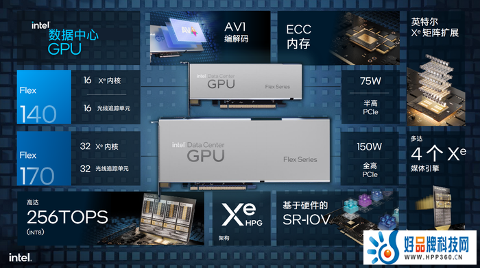 立足技术优势 英特尔数据中心GPU Flex加速数智化创新