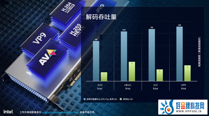 立足技术优势 英特尔数据中心GPU Flex加速数智化创新