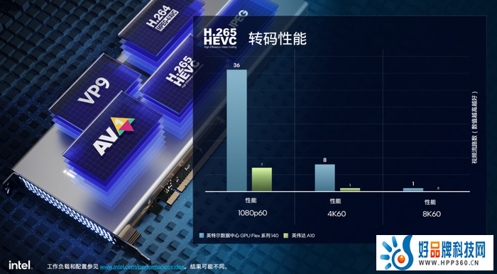 立足技术优势 英特尔数据中心GPU Flex加速数智化创新