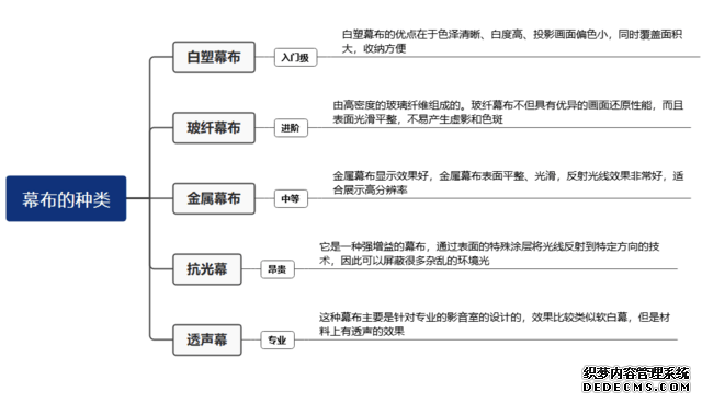 别看市场不大 投影幕布的水可太深了 不懂基本就是被坑