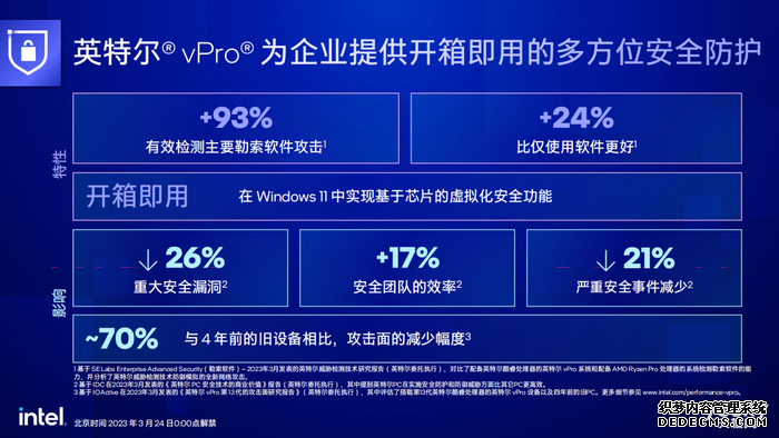 更高效更安全更易管理 英特尔13代酷睿vPro平台亮相