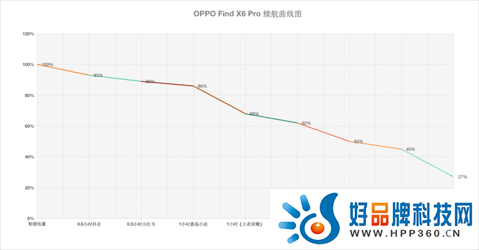 OPPO Find X6 Pro续航测试 轻松使用一天毫无压力