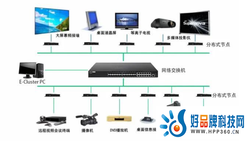 四维全景SmartShow指挥调度中心高清视频信号切换系统 