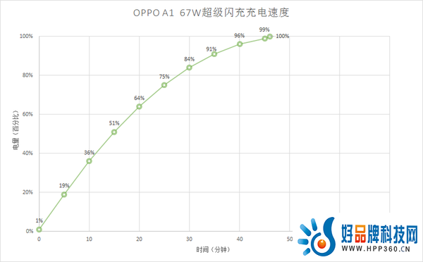国产千元机内卷后门槛有多高？OPPO A1有话说