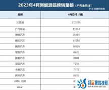 4月销量跌出一线榜单，华为问界汽车变成“扶不起的阿斗”？