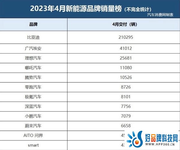 4月销量跌出一线榜单，华为问界汽车变成“扶不起的阿斗”？