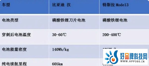 特斯拉首次搭载“刀片电池”，比亚迪靠实力为自己正名！