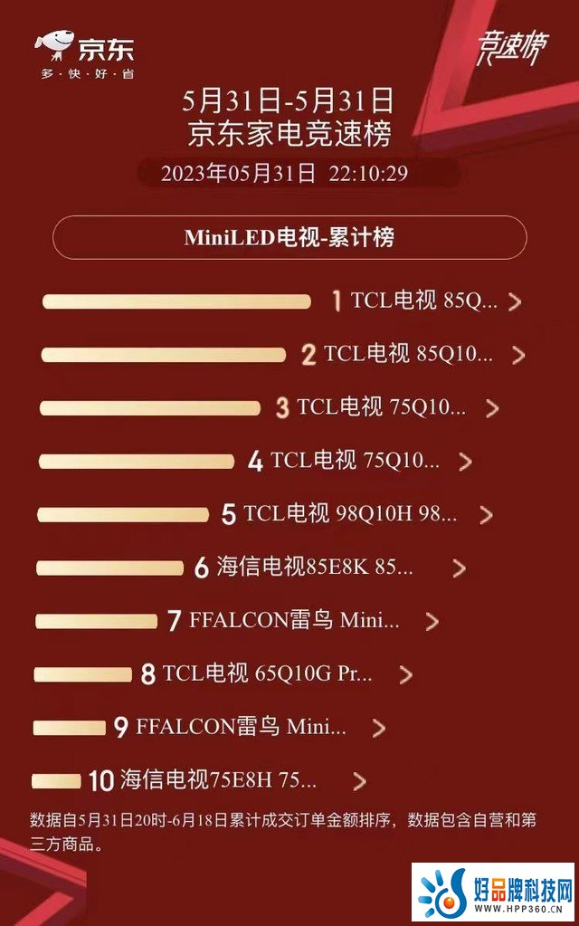 618旗舰爆款已被锁定？TCL Q10H“屏”实力人气蹿升