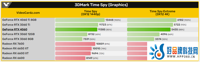 RTX 4060桌面版跑分曝光：看着有点甜，刀法依旧准